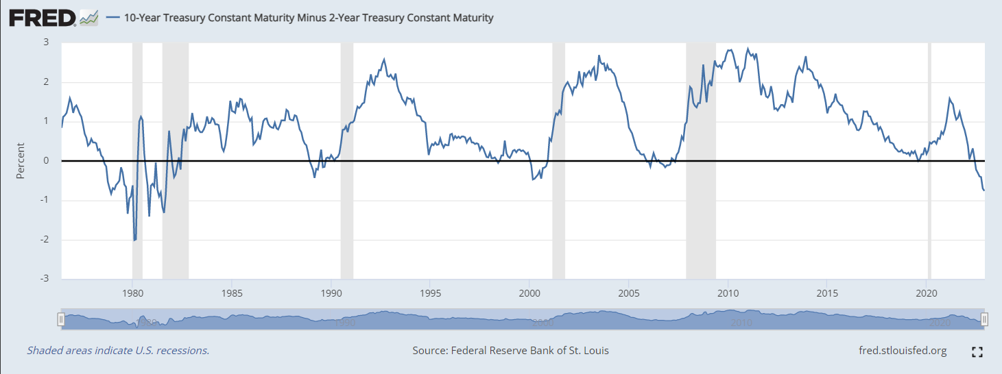 10 Year Treasury Minus 2 Year Treasury