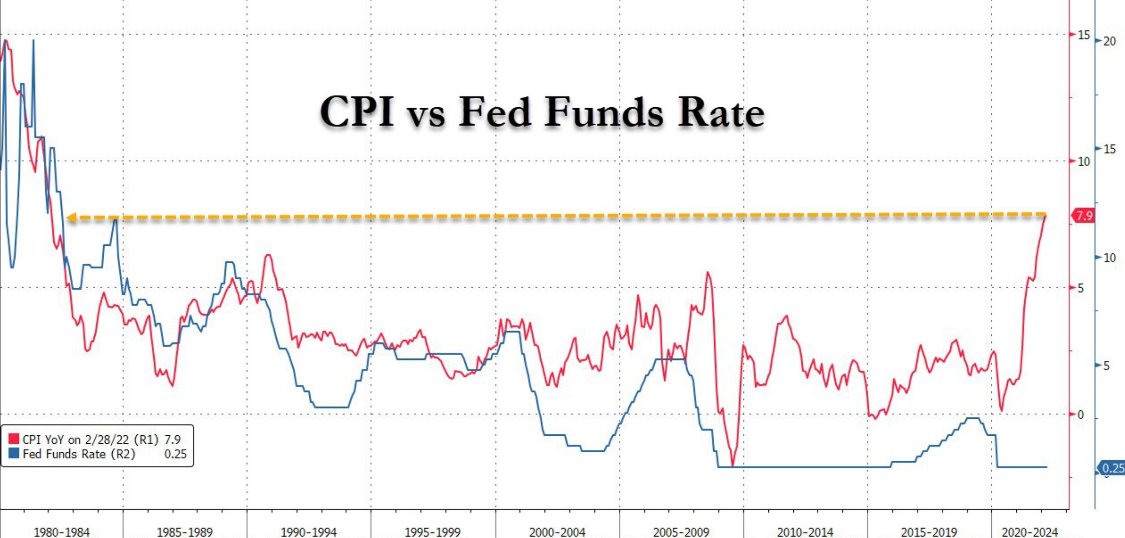 CPI vs FED FUNDS RATE