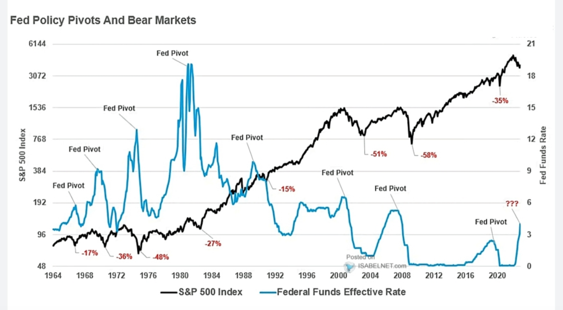 FED FUNDS RATE vs SNP500